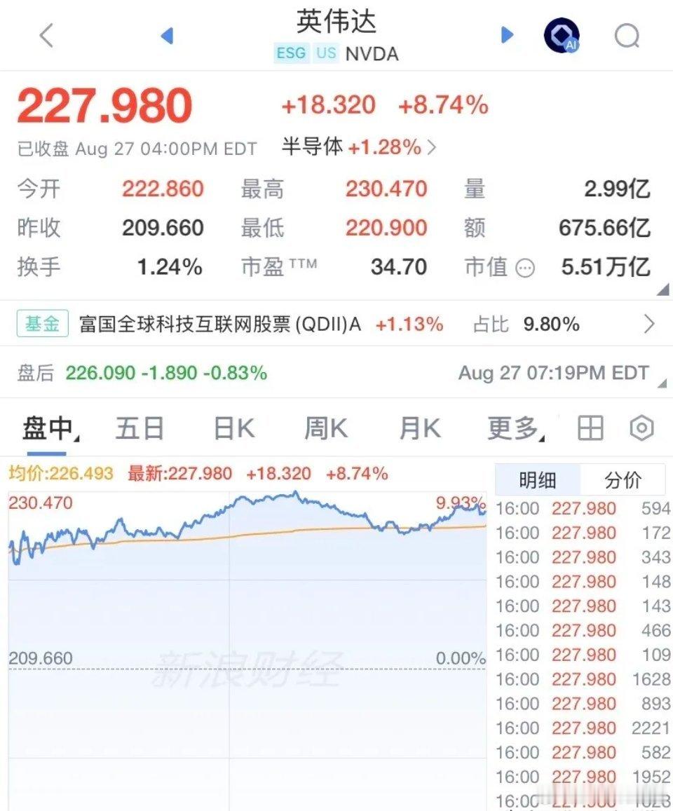 昨夜英伟达给全球半导体打了一针强心剂！ 单日大涨8.7%，市值暴增4420亿美元