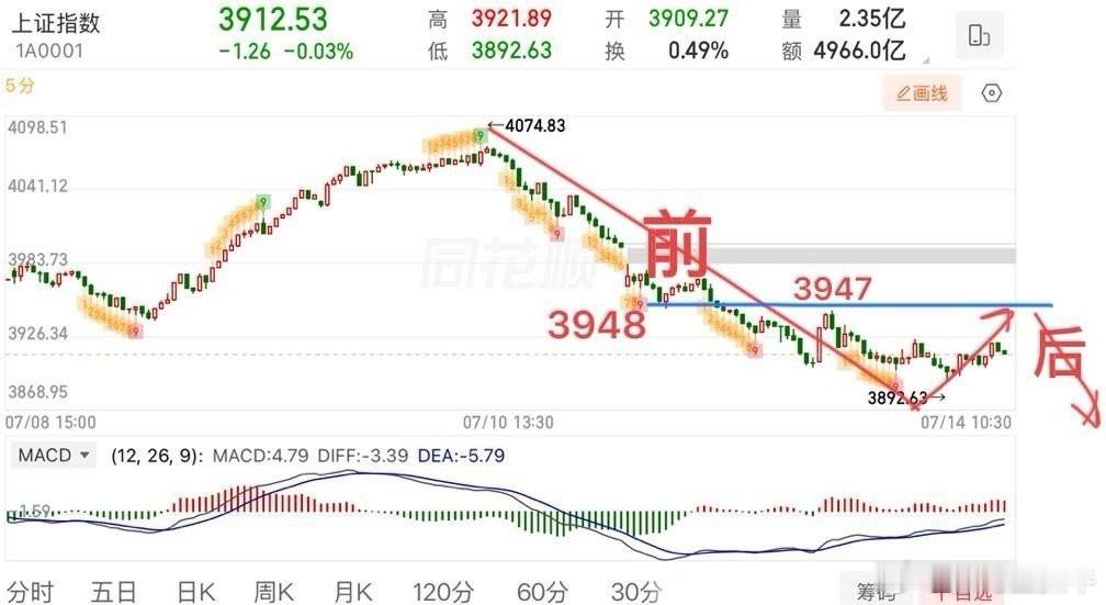 盘中提示🔔：盘前策略给大家讲过今天下探会有一笔回拉反弹走势，但关键是回拉的力度