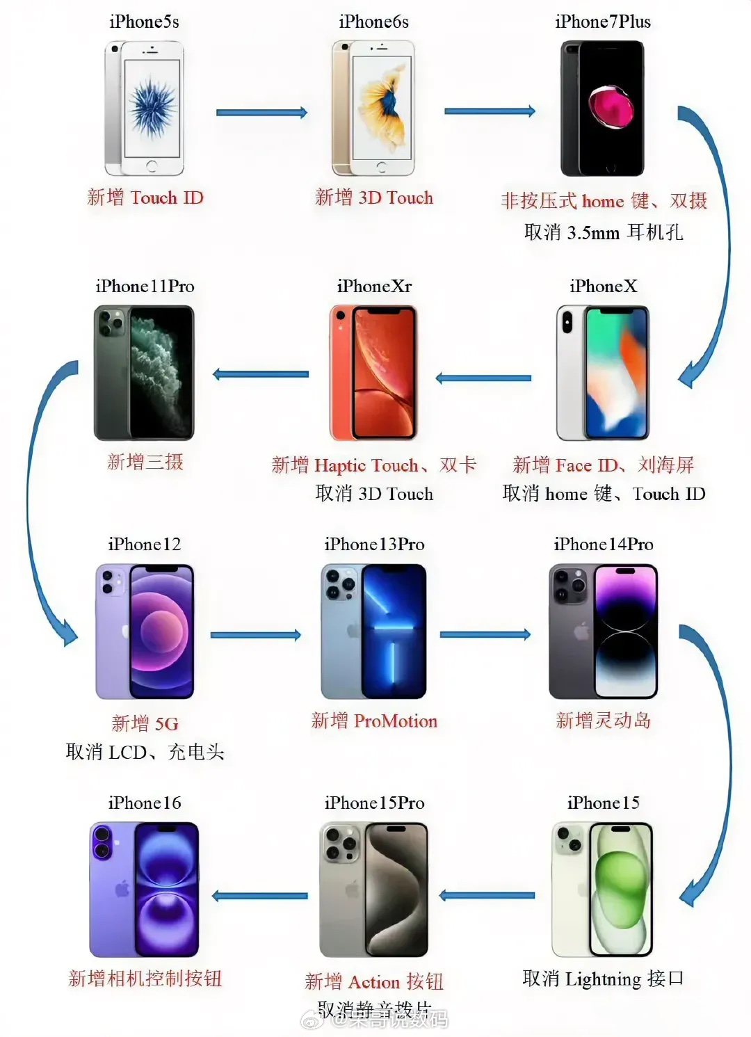 苹果自从乔布斯时代落幕，就渐渐的从断代式的引领时代发展到现在的微创新的局面了。苹