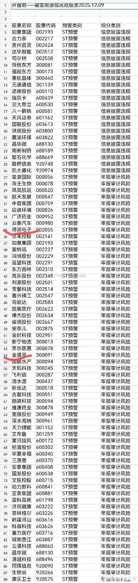 昨天晚上得润电子和金通灵也爆雷ST了💣再发一遍年底避雷💣潜在风险的个股名单之