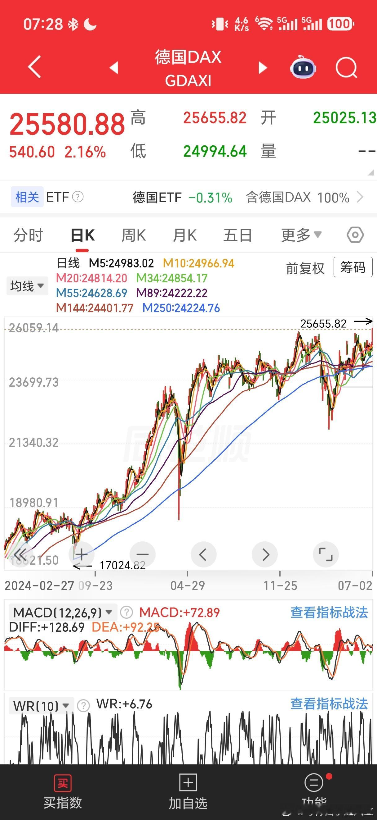 昨晚，美股科技大跌，昨天日韩也跌，欧洲股市却没受什么影响，而持续拉升大涨，德国上