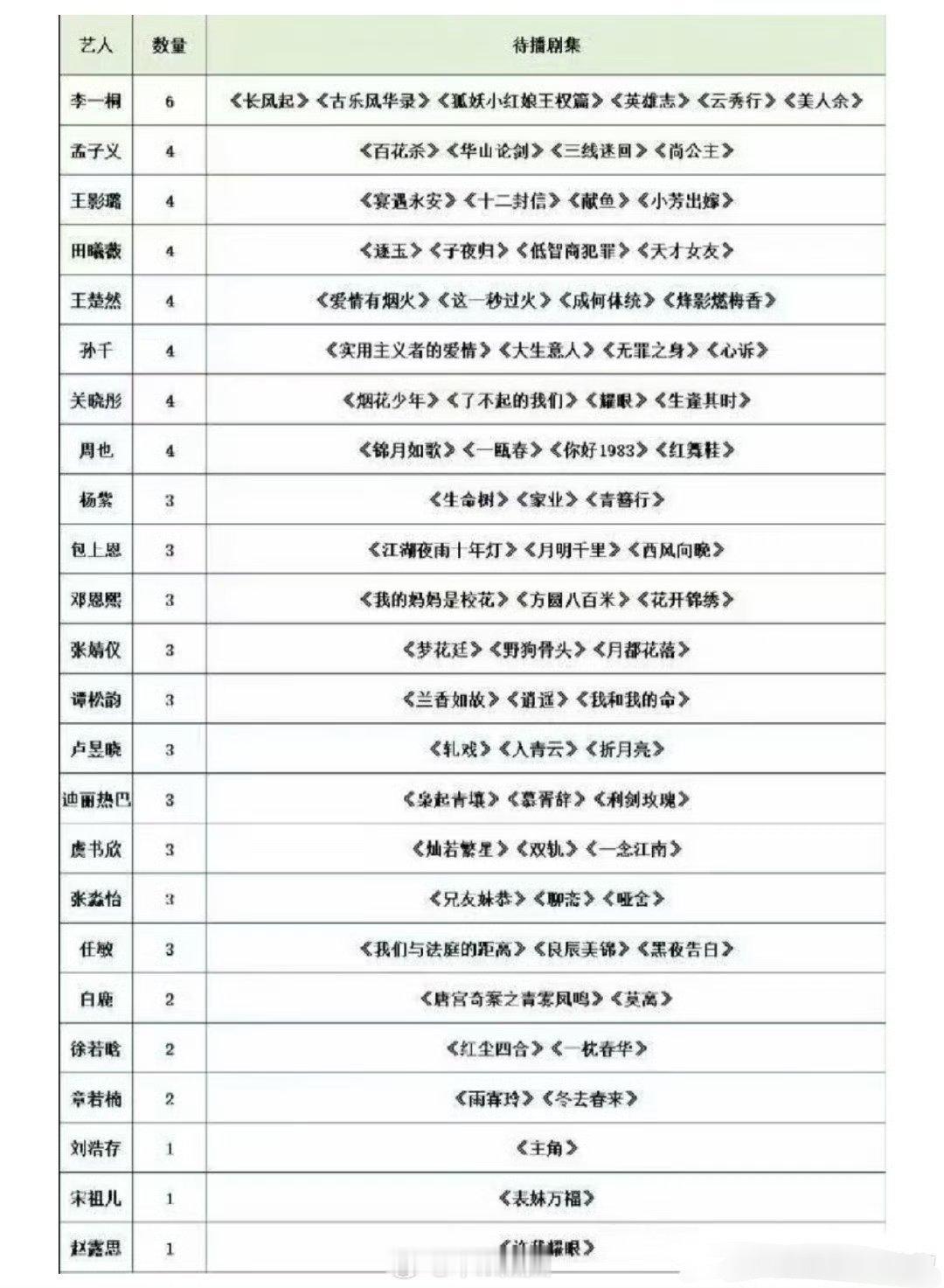 内🐟小花待播剧统计，有哪些想看的？ ​​​