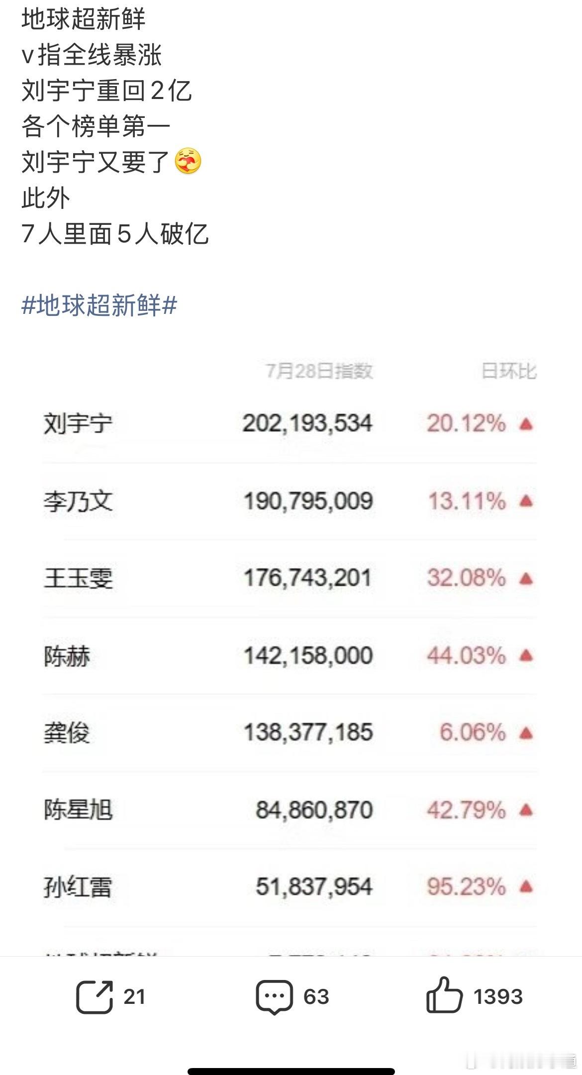 《开始推理吧》第四季首播即打破前三季收视峰值，霸榜各大榜单！刘宇宁好全能型的艺人