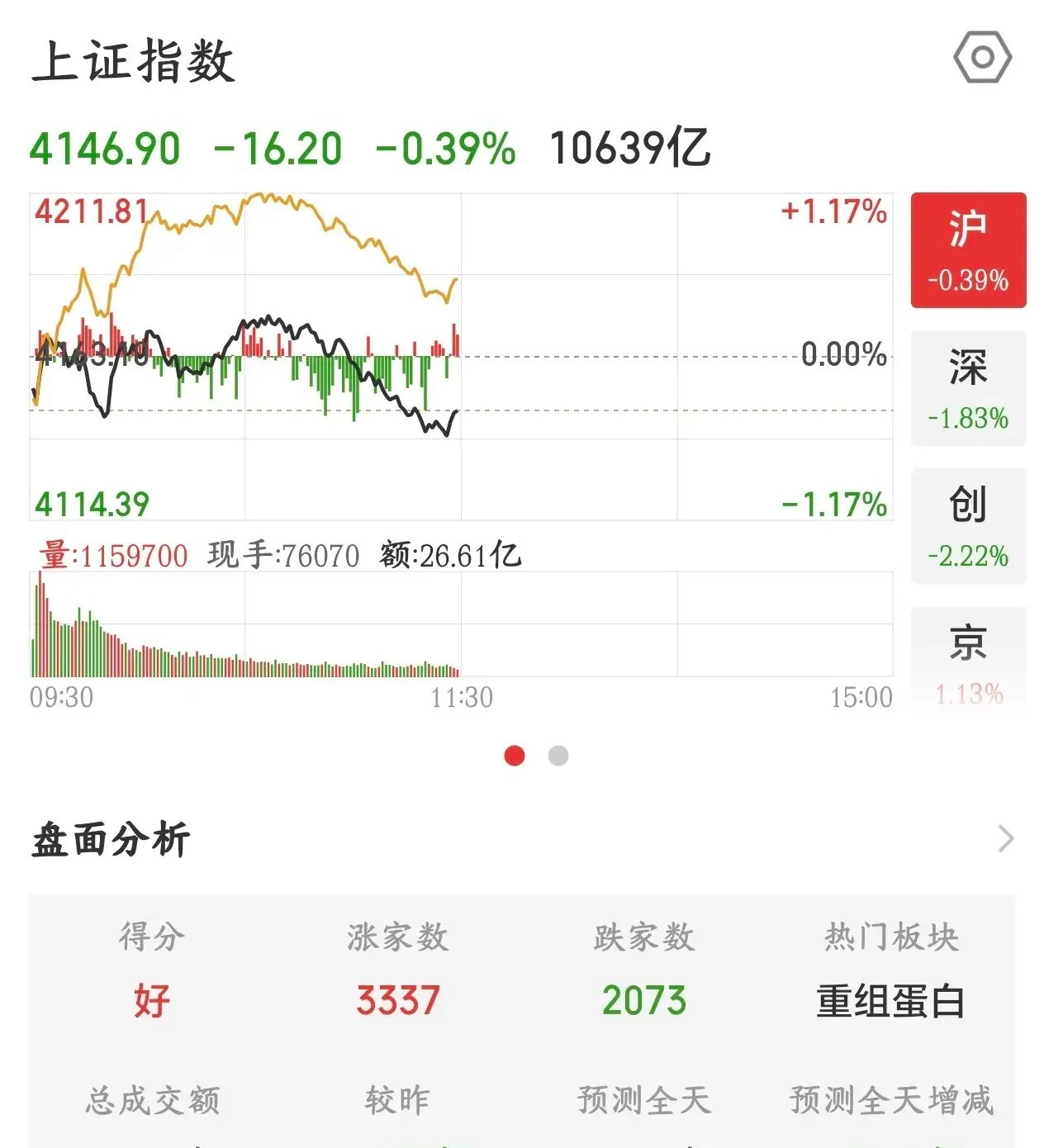 A股抱团股的崩塌还是来了，只不过这次有点猛烈昨天还疯狂的股市，今天就出现了崩塌，