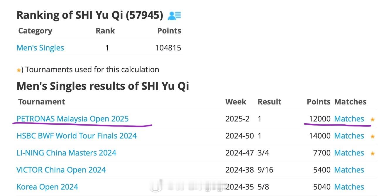 由于 2025年马来西亚羽毛球公开赛  总奖金设定为145万美元，相比于超级10