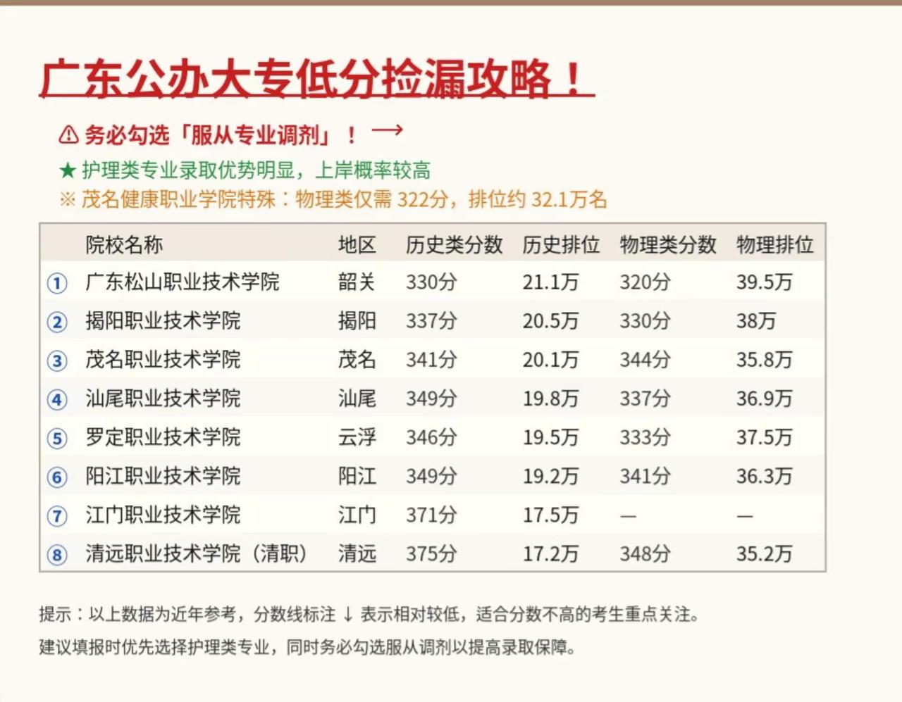 广东公办大专捡漏终于来了。高考志愿 想了那么多天，还没想好填什么学校的可以来看看