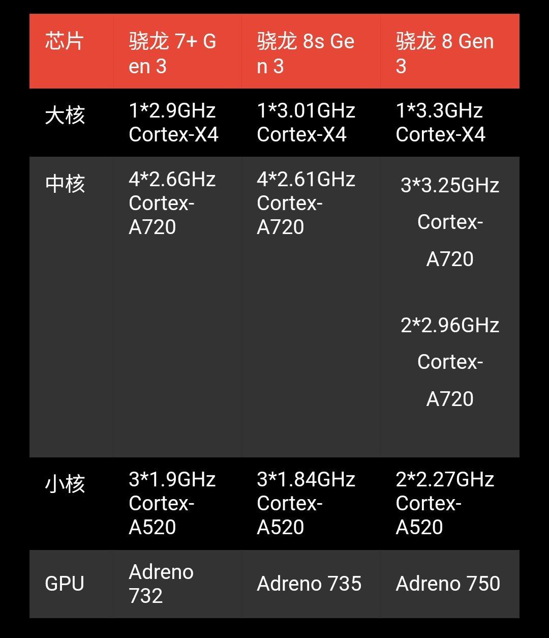 这是骁龙8S Gen 3和骁龙7+ Gen 3的详细信息，从参数上可以看到，骁龙