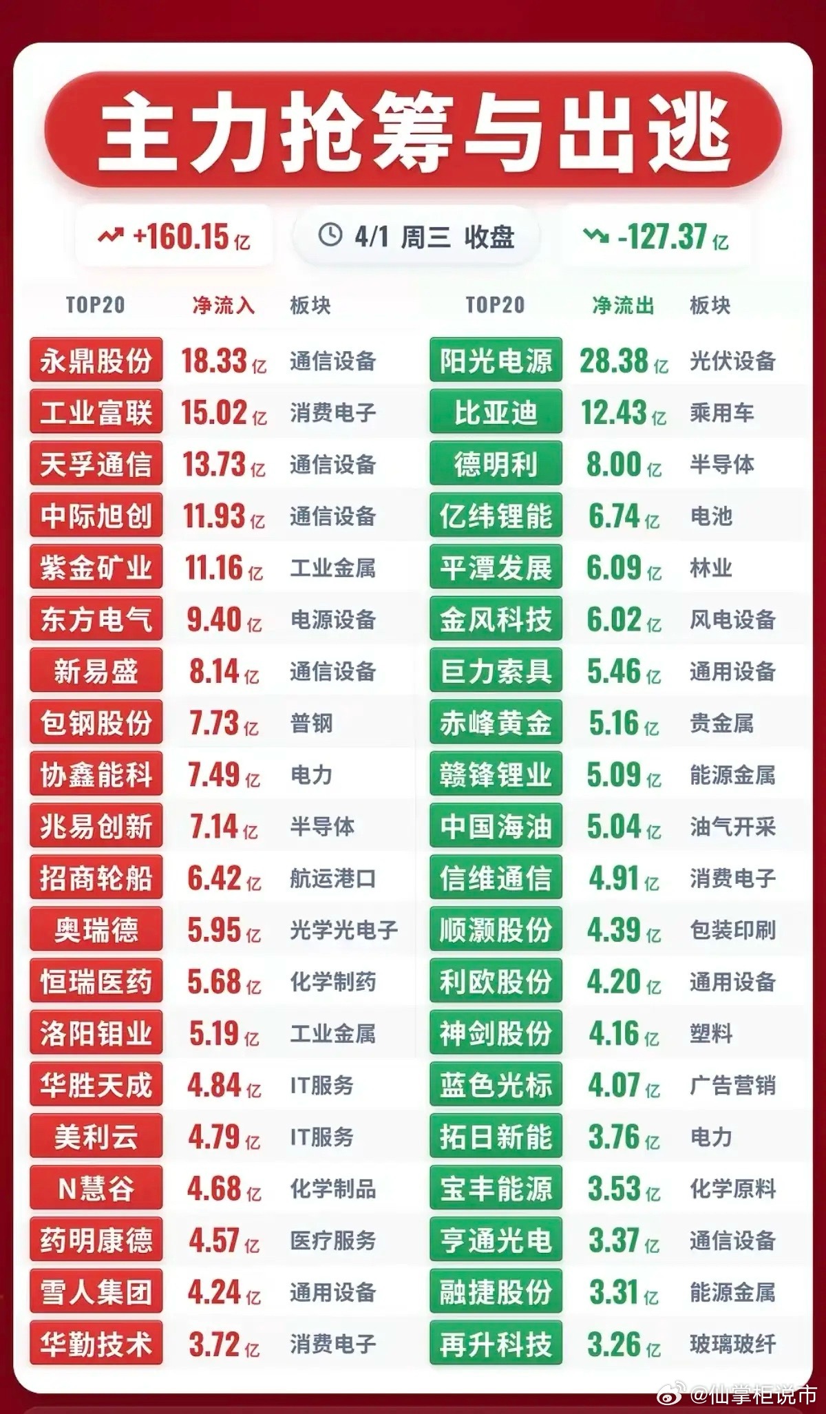 4.1周三  主力大资金  抢筹出逃个股榜！资金抢筹：医疗医药、化学制药、生物制