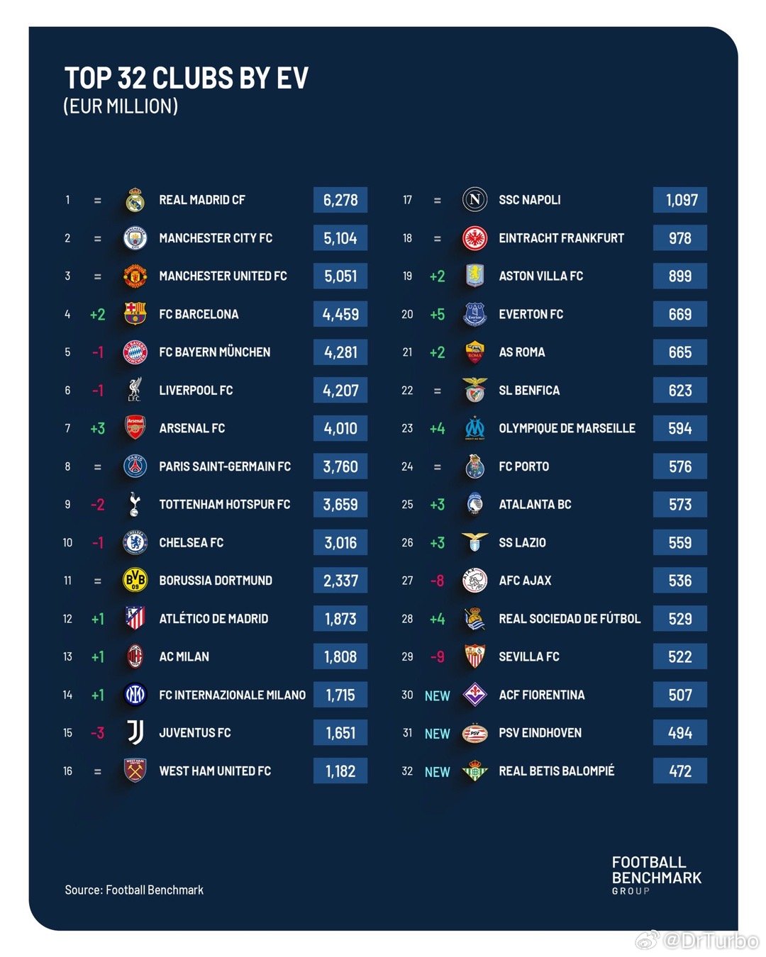 Football benchmark的俱乐部价值排名中 国际米兰排名第14 价值