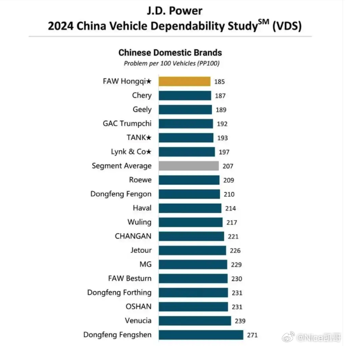 大v聊车  汽车资讯  J.D.Power发布调查报告称，中国车的质量在下降！原