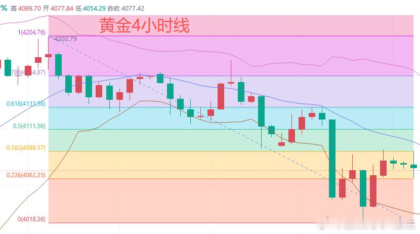 今日黄金行情分析：上一个交易日，黄金亚盘上涨4133.8美元后，走势转空下跌，晚