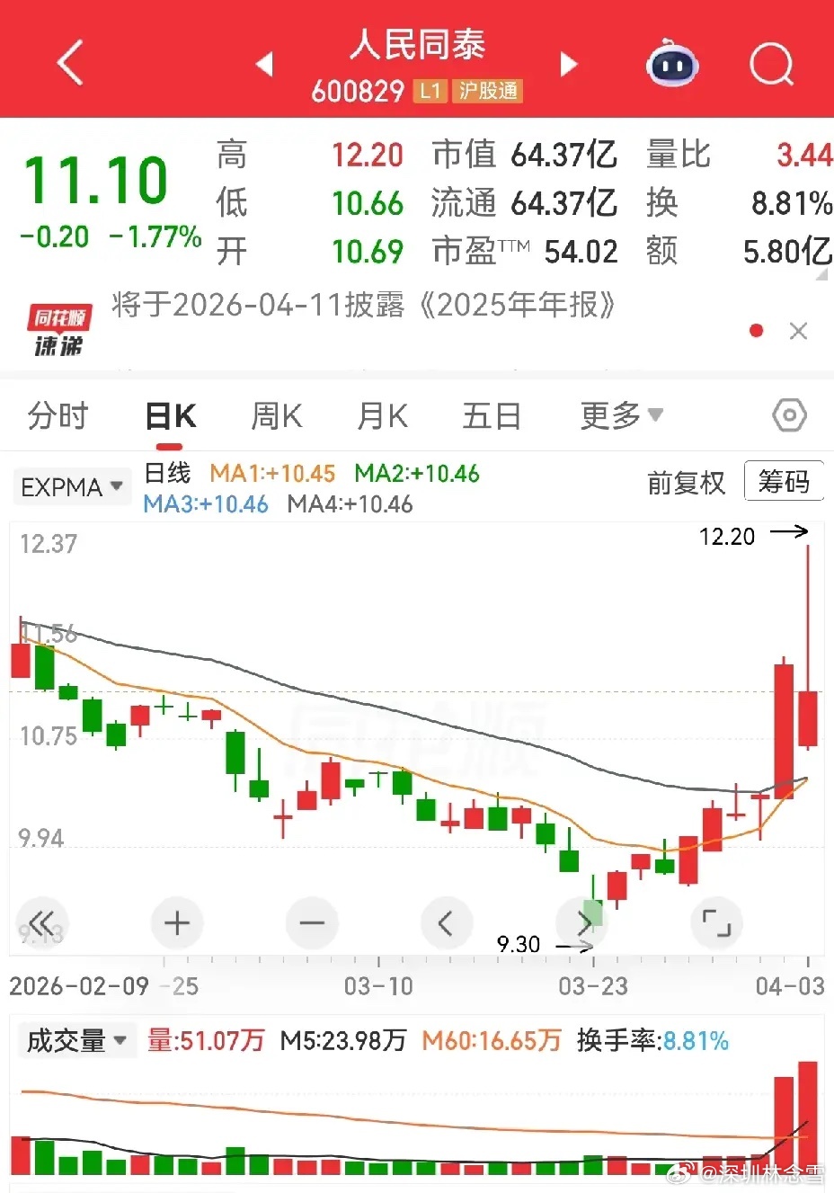 两只低位突破股的小观察：海王生物，长期下跌后涨停破趋势，随后两天放量高位换手，阴