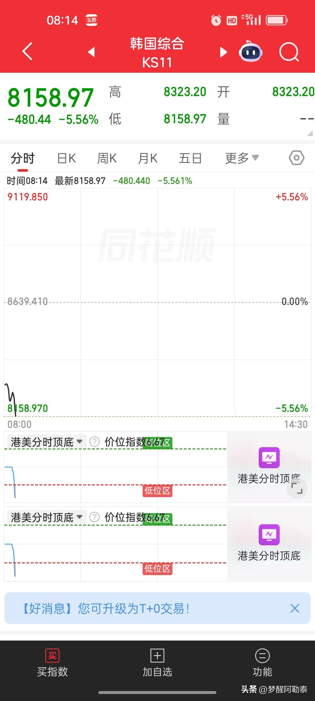 韩国交易所启动熔断，程序化交易暂停5分钟

时间：6月5日早上8点09分

韩国