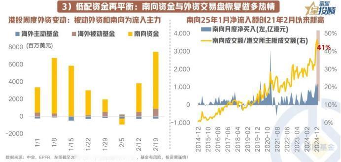 【星图说】外资南下热潮再临，港股互联网迎来反弹契机！
 
亢奋的市场情绪和性价比