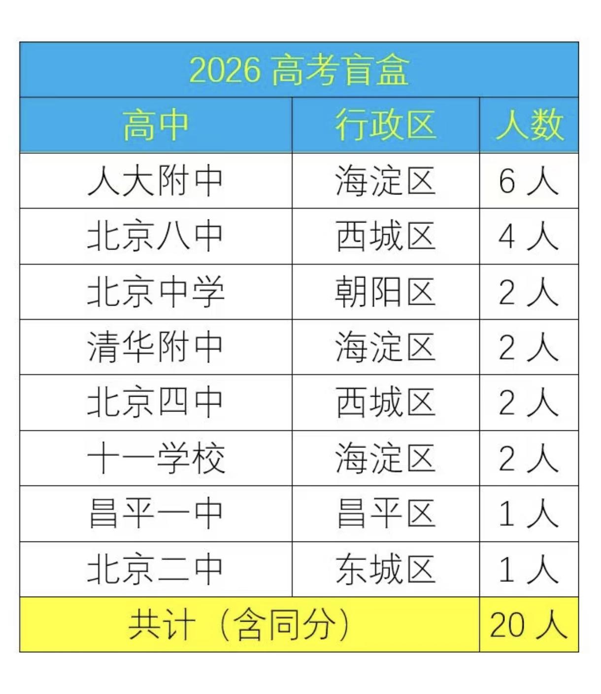 昌平连续两年出盲盒了，去年是昌平二中，今年轮到昌平一中了。

昌平一中喜提一枚高