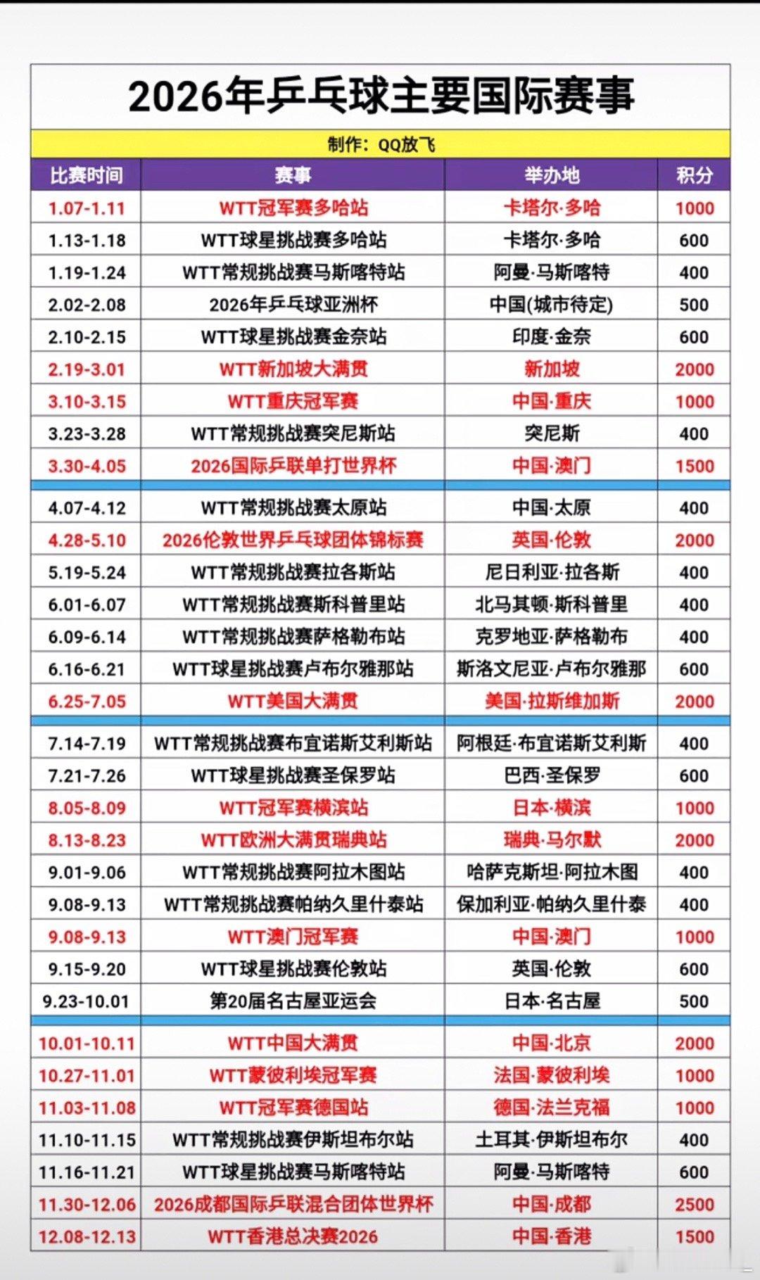 2026年的乒乓球赛事已出炉！这密密麻麻的比赛，哪有休息的时间啊！ 