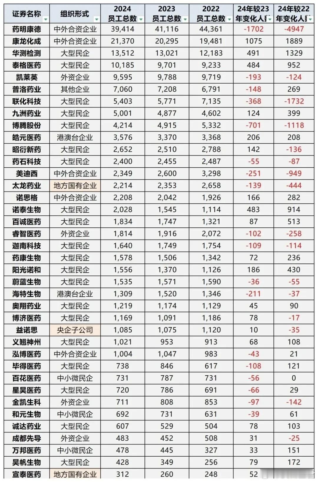 这一次，CRO是真的复苏了吗？ 一边是号称史上最猛裁员，一边却在重启离职员工归巢