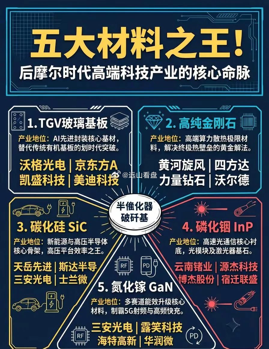 后摩尔时代五种关键材料：玻璃基板、金刚石、碳化硅、磷化铟、氮化镓核心代表梳理后摩