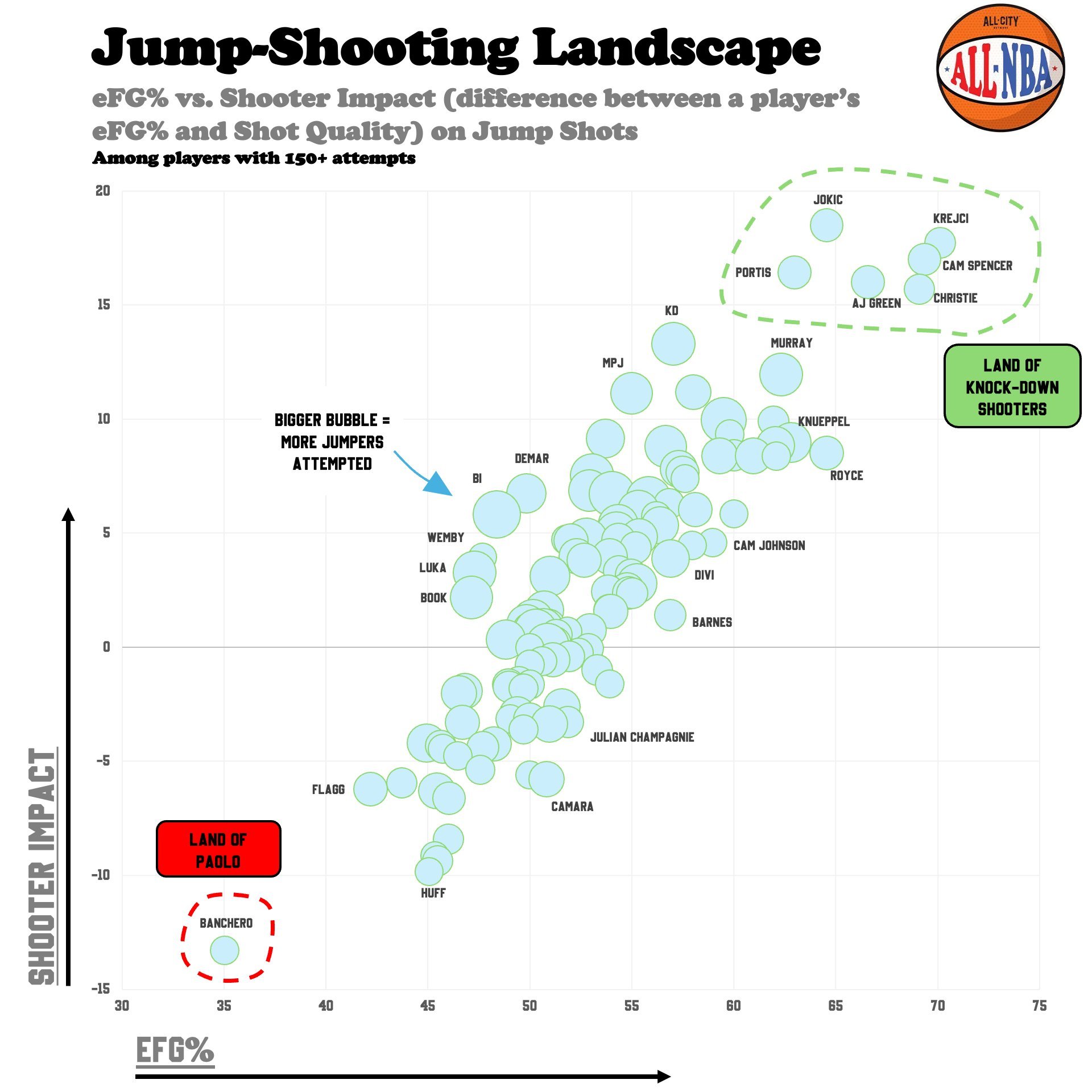 ALL NBA Podcast制图，本赛季球员跳投效率。横轴是有效命中率（越往右