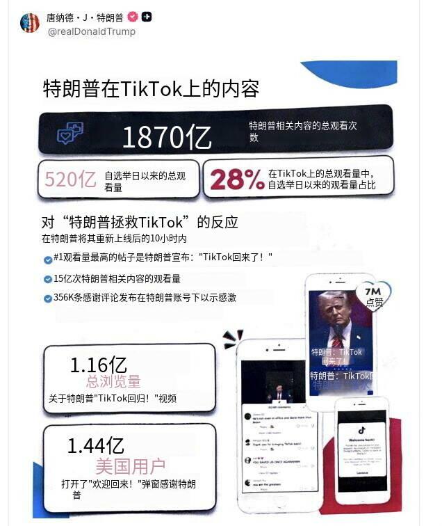 特朗普炫耀自己在TikTok视频播放量​战绩！