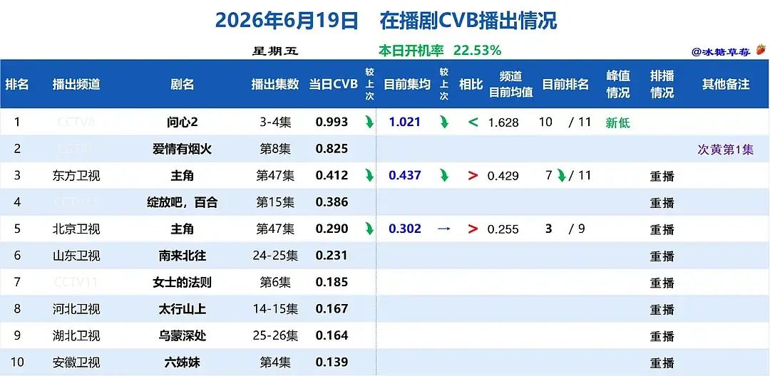 问心2的cvb跌破1，今年央八的倒一很抢手不会倒一倒二都是赵又廷吧