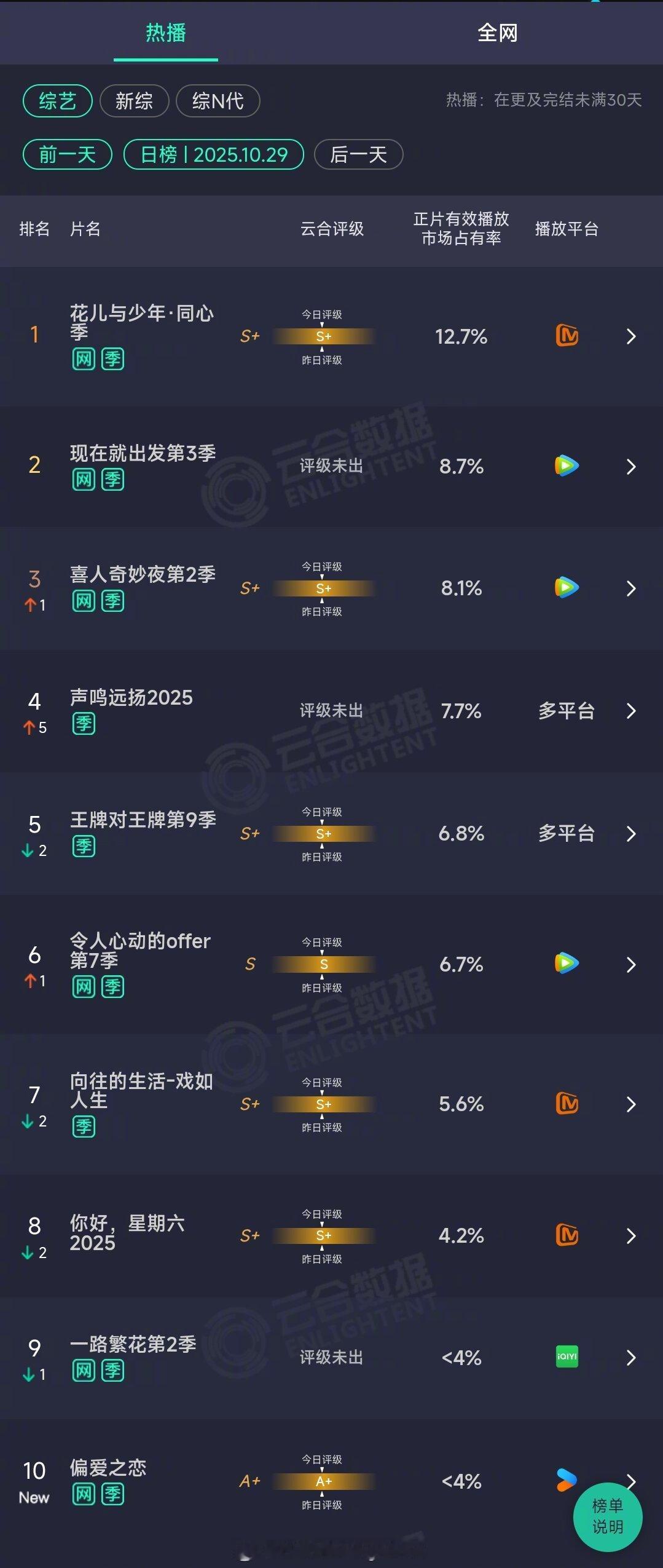 2025年10月29日云合综艺正片有效播放量市占率TOP101 花儿与少年·同心