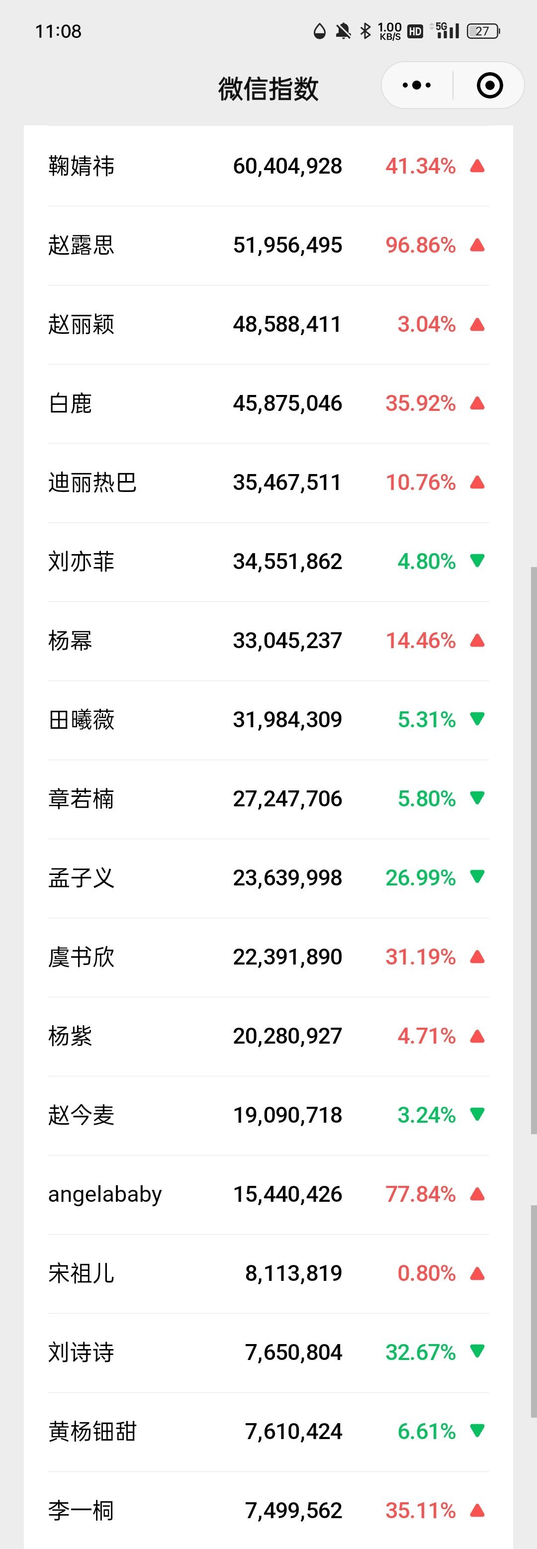 女星昨天微指一览，都涨了好多 