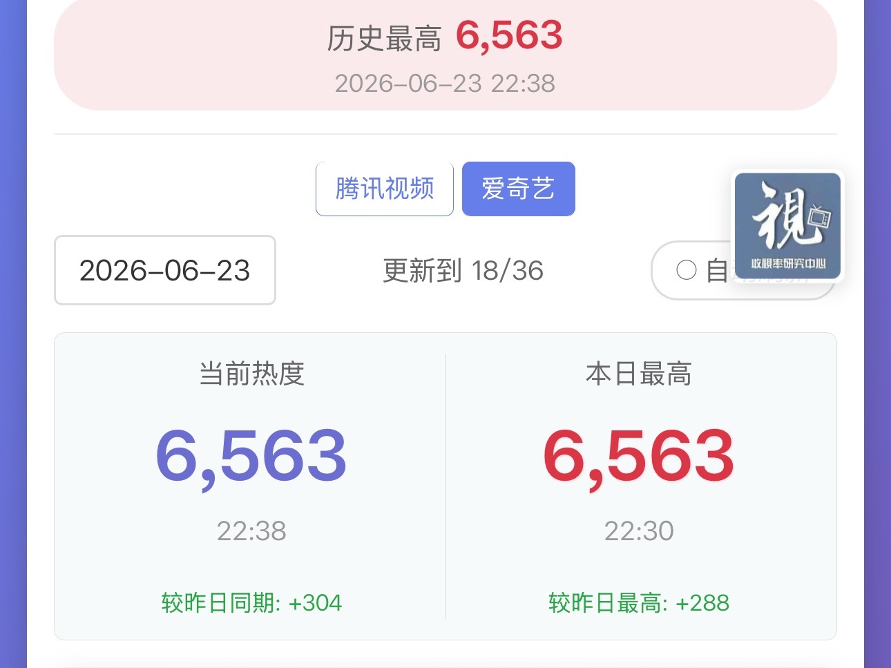 铛铛铛🔔今晚🍑和🪿热度均都是新高‼️‼️这个爱情有烟火 好争气檀健次爱情有