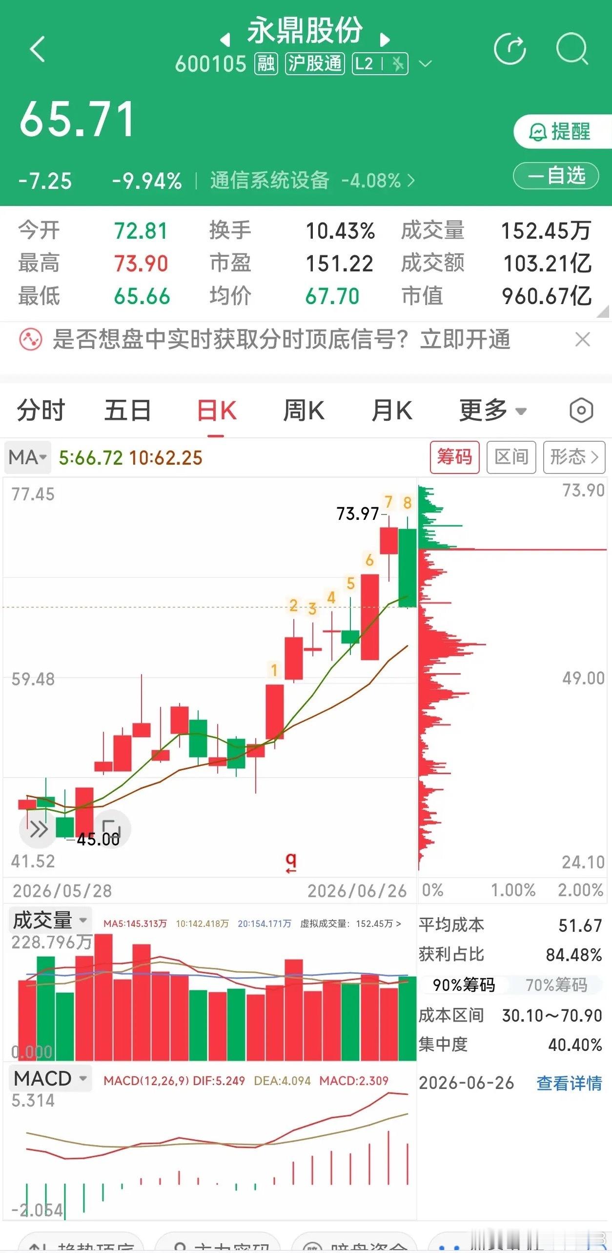 核电+光纤，永鼎股份讲不完的故事！周五的大阴线回调应该释放了不少恐慌盘，但是筹码
