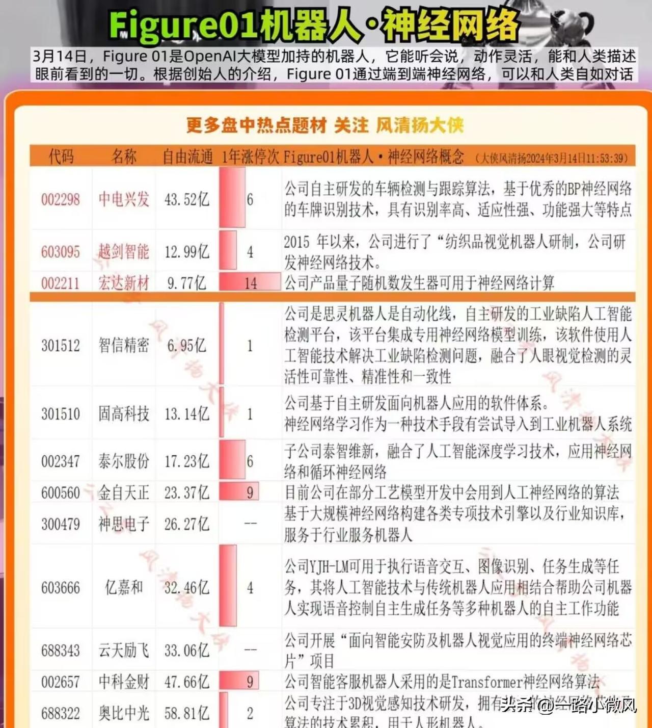 上午机器人涨停的数量是最多的，但并非发酵最强，怡球资源涨停后，有色，回收类开始发