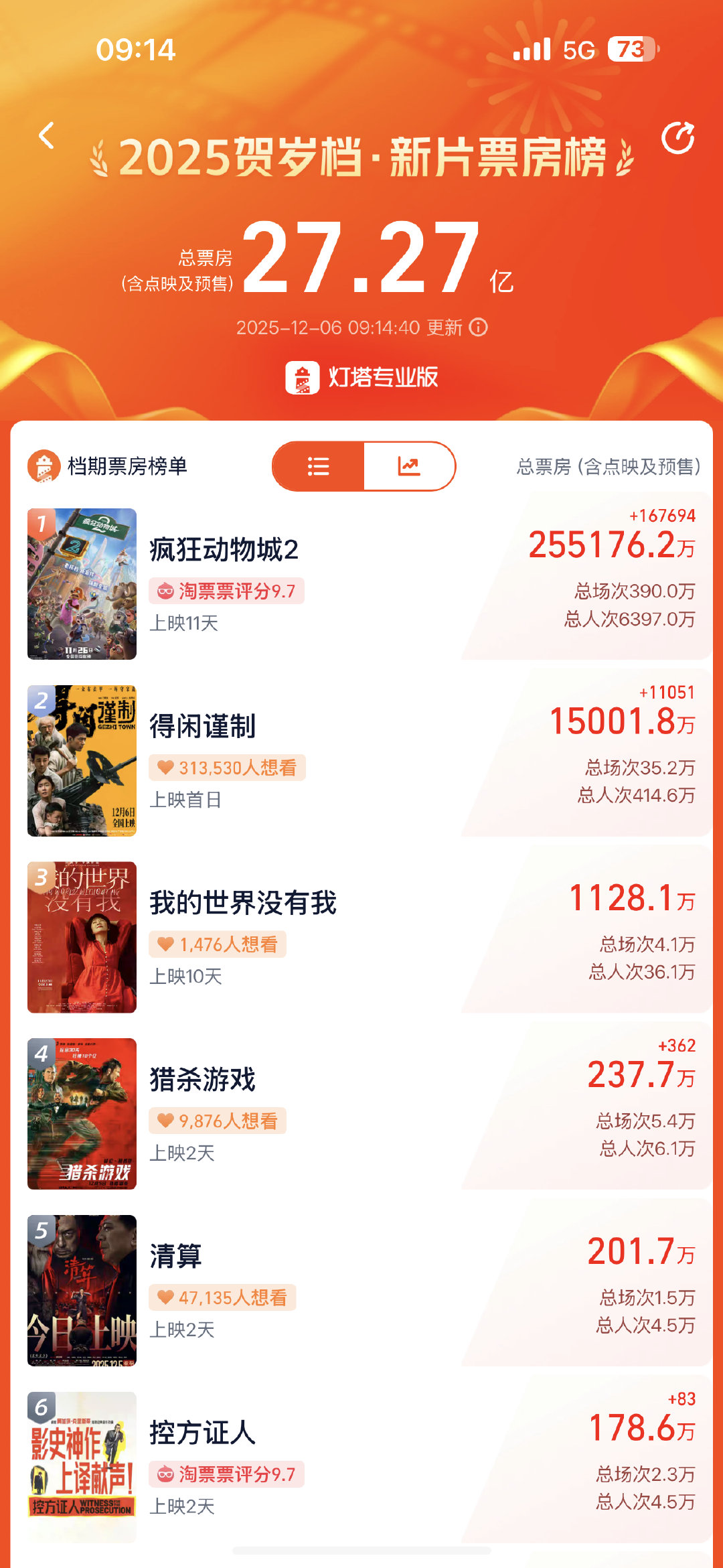 得闲谨制票房破1.5亿恭喜得闲谨制票房破1.5亿 