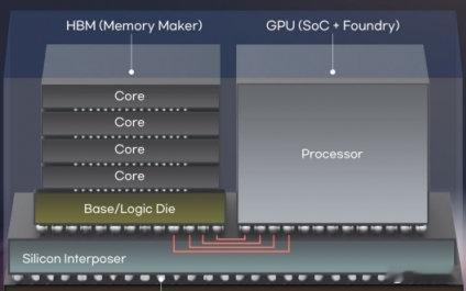 GPU与HBM之间的界限正在崩塌……下一代HBM将嵌入GPU核心一种在下一代高带