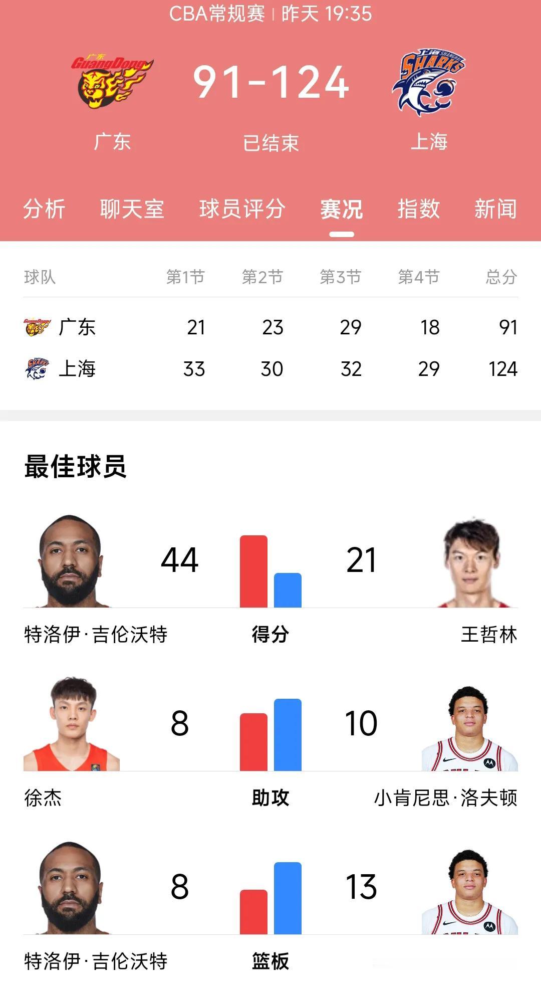 广东的男篮现在的实力让人捉摸不透。它们既可以输给排名倒数第1名的江苏男篮，又能赢