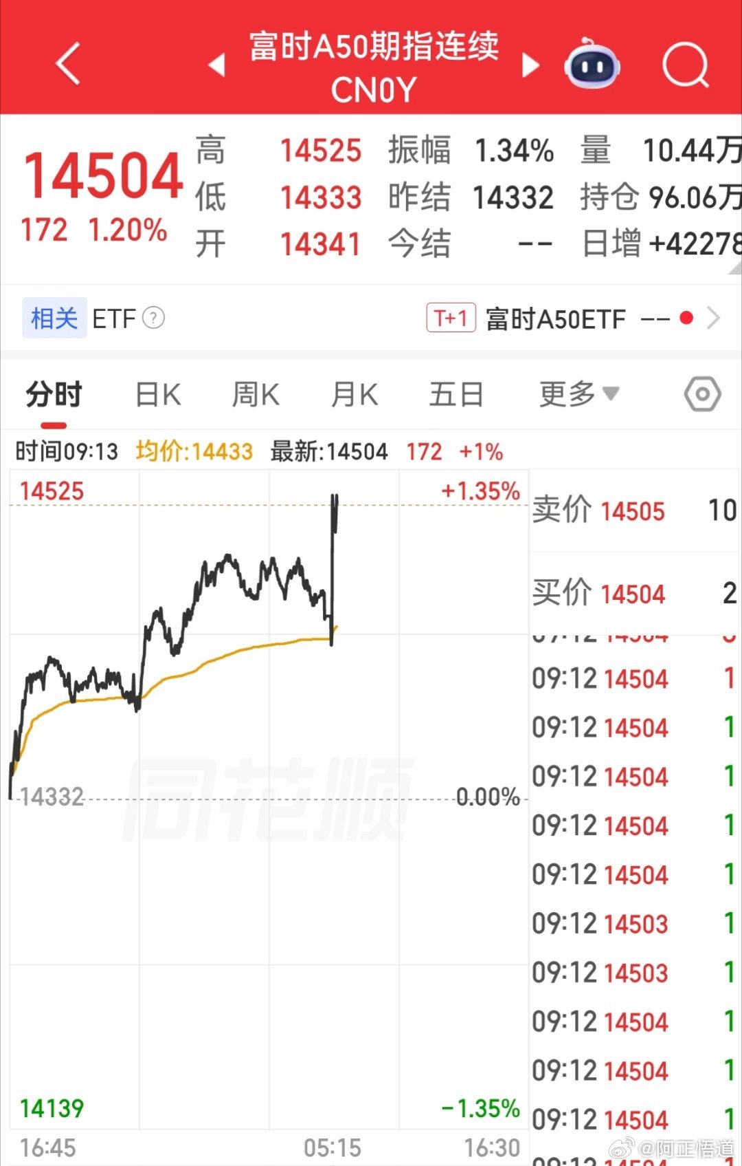 【7月20日富时A50指数期货开盘】        富时中国A50指数期货在上一