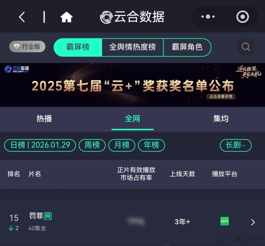 1月29日，罚罪2VIP更新结束第12天，继续保持第3名，爱奇艺热度、热播总榜3