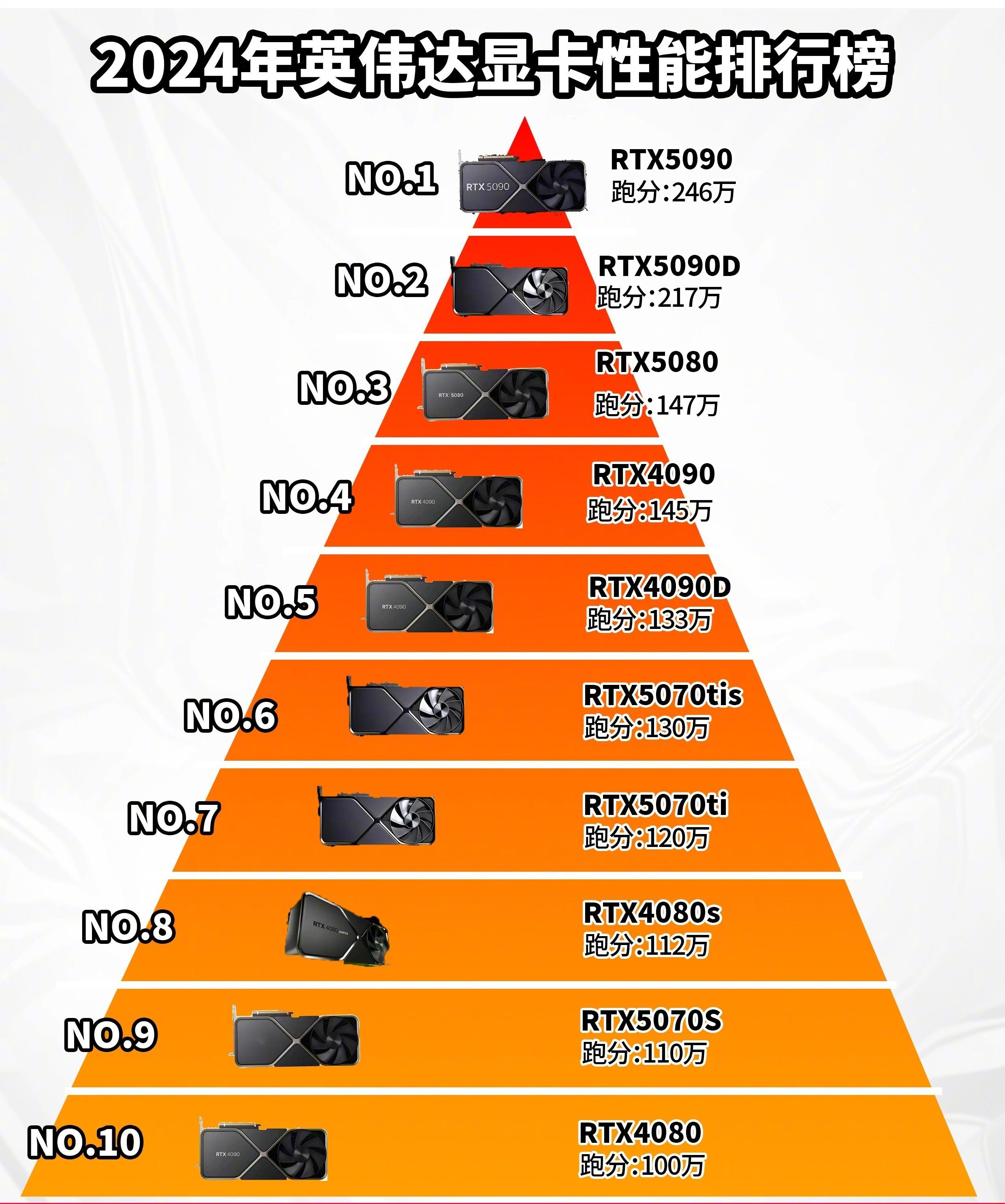 2024年英伟达显卡性能排行榜[打call] 