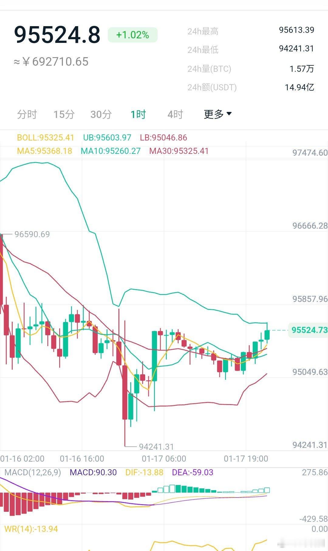 隔日比特币下探回升，周末之中保持震荡慢涨姿态，上方关注9.6万一带阻力。大饼：9