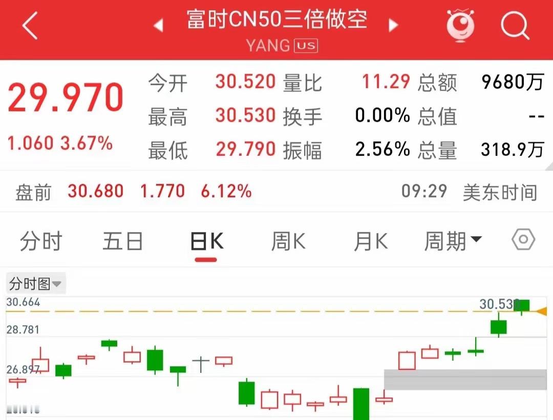 昨晚富时A50三倍做空暴跌4%，纳指三连涨，中概还在跌2%。你再看A股——缩量5