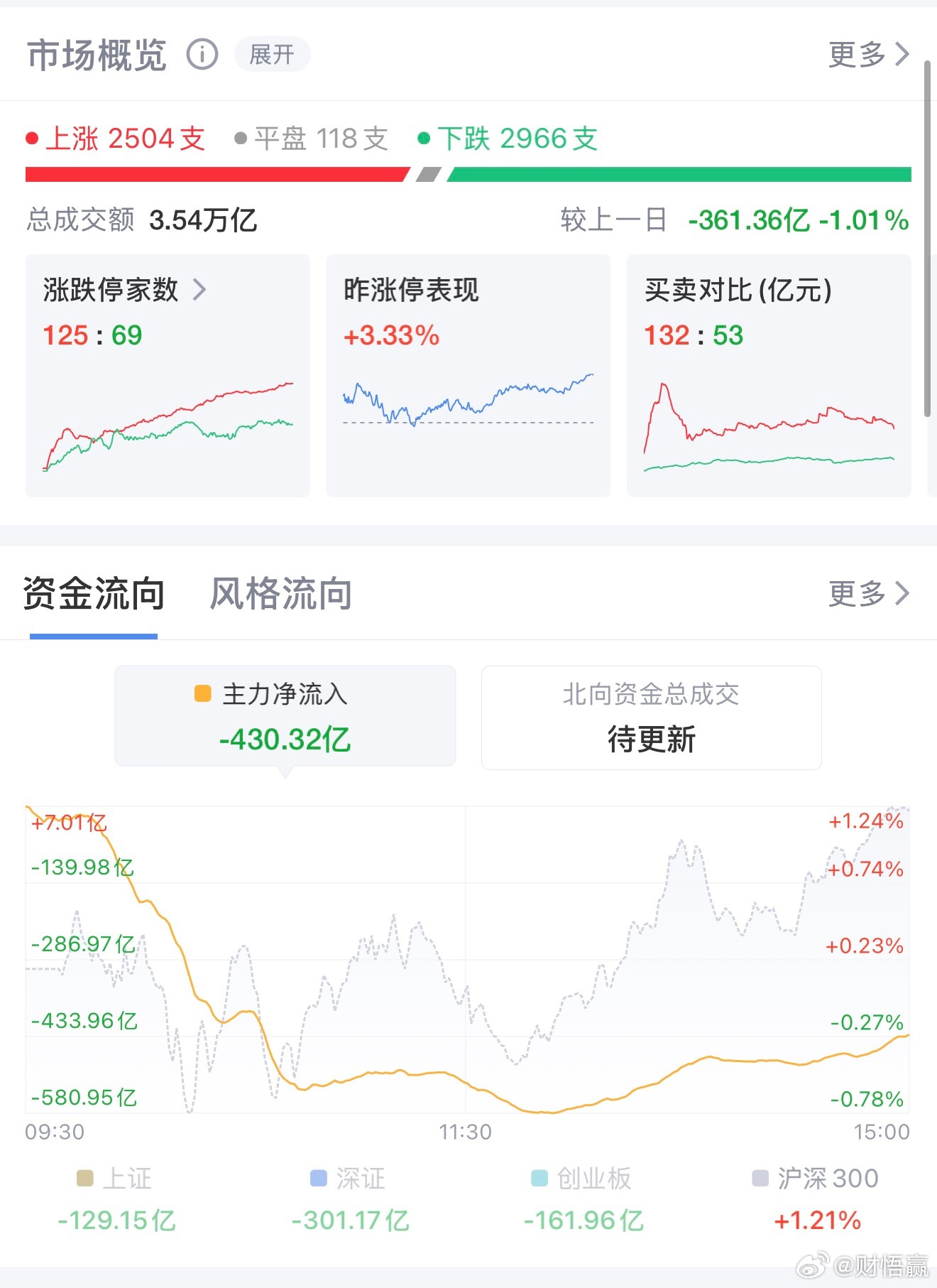 科创50涨超4%  医药半导体双爆发6月29日A股三大指数全线收红，科创50指数