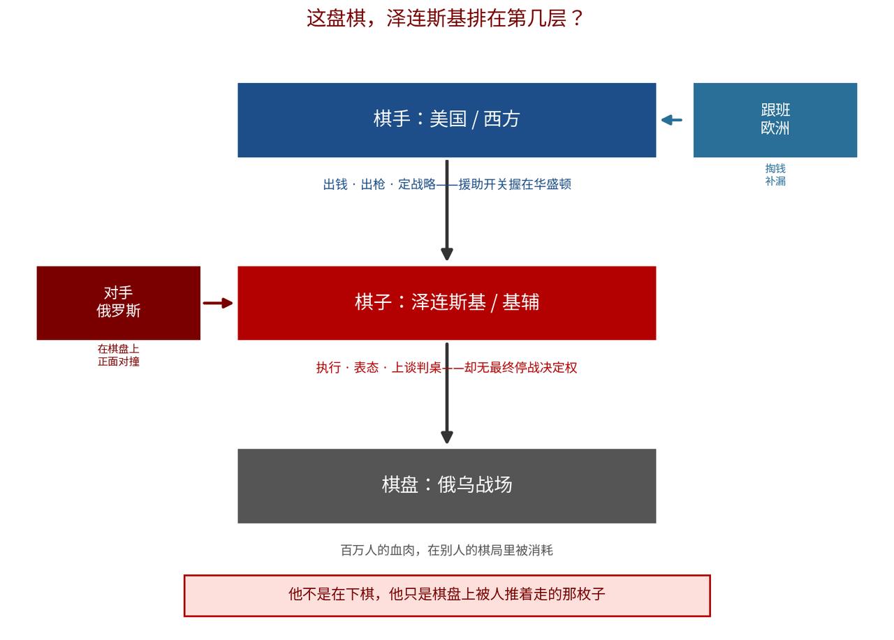 他不是不想停战，是根本没资格说停：泽连斯基只是枚棋子。
现实就是这么残酷，泽连斯