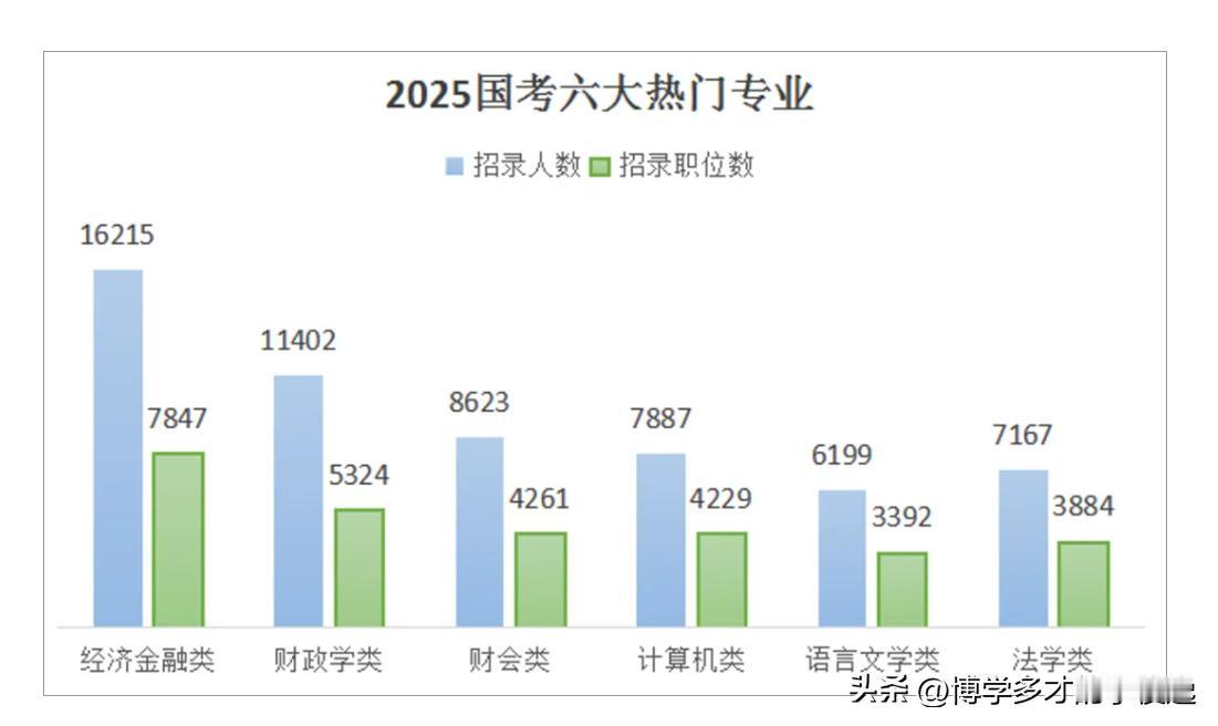 国考！这些专业招录最多！对高考生有何启示？

1：25国考对学历的要求？
据统计