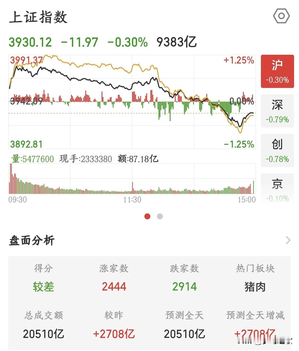 今天A股跳水的原因机构发出来了，主要还是资金担忧美国数据
隔夜美股大涨，今天早上
