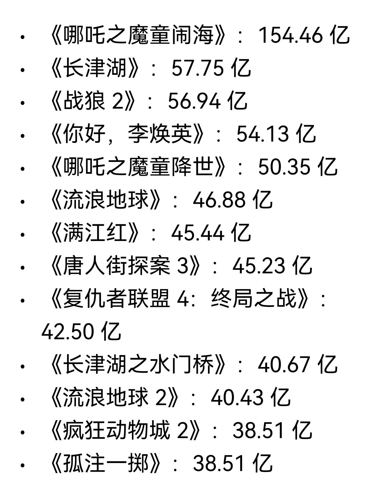 疯狂动物城2已经排到了中国电影票房的第12名。
有赖于这几年的几部爆款国产电影，