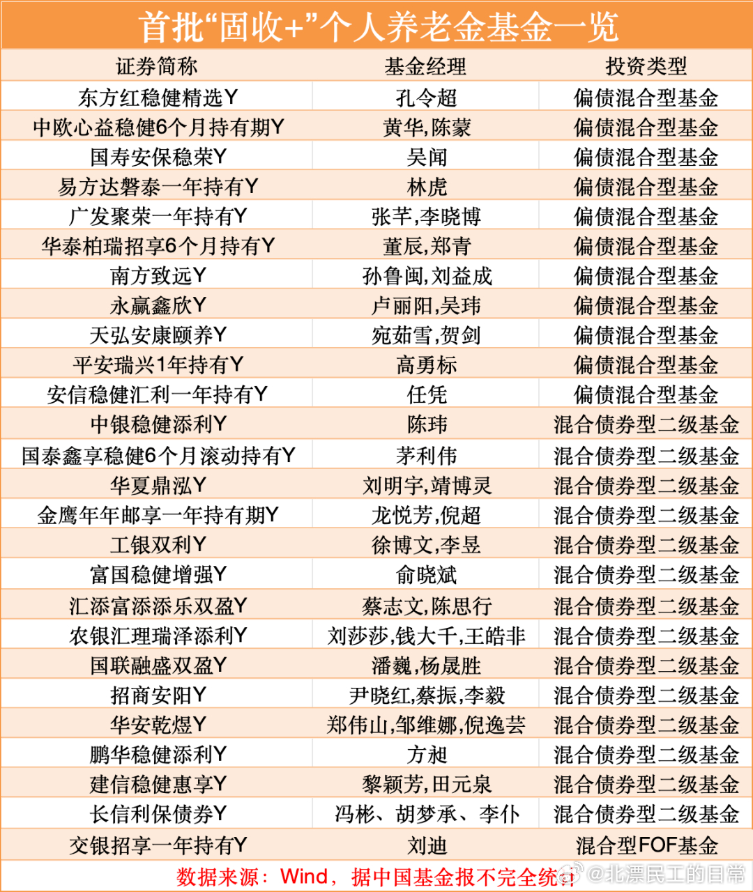 多家基金公司旗下含权二级债基、偏债混合基金集体发布增加Y类基金份额，“固收+”基