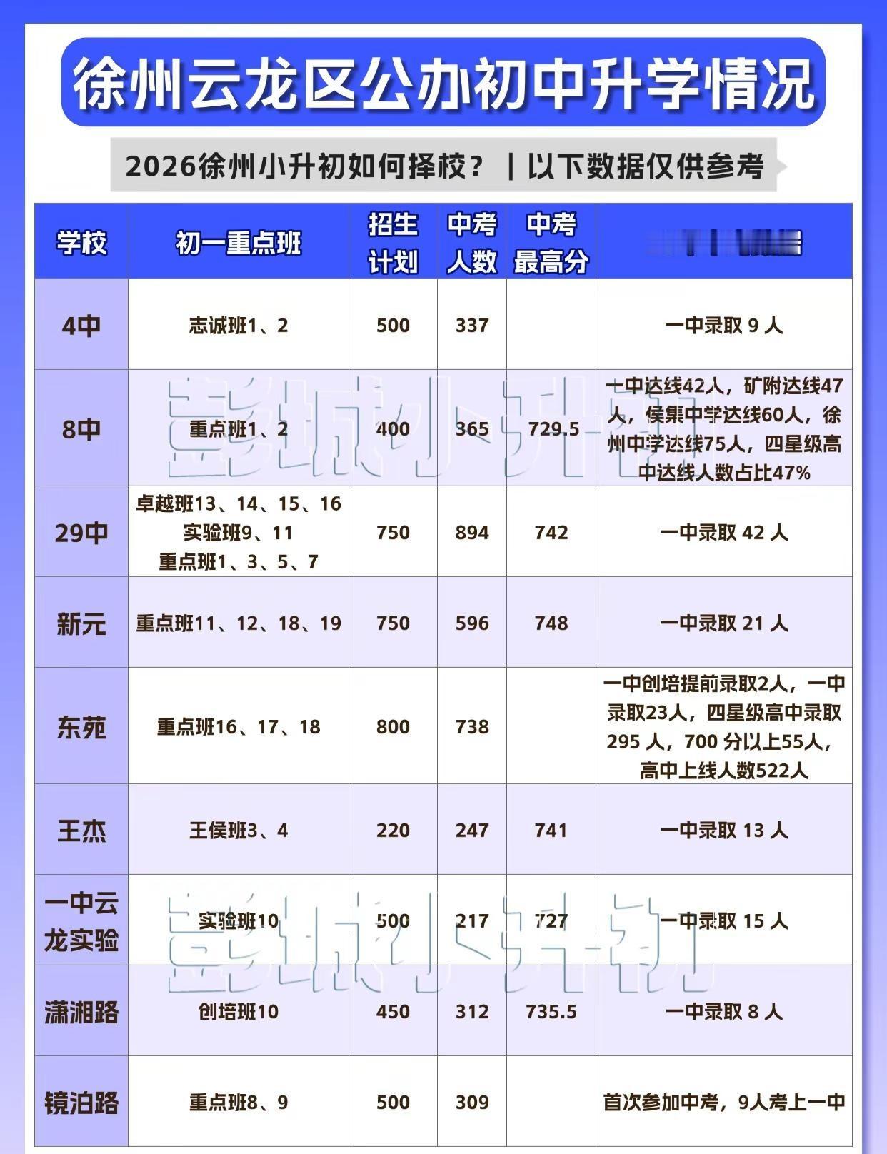 徐州云龙区热门公办初中升学情况一览。徐州云龙区 徐州小升初 徐州中考 徐州初中