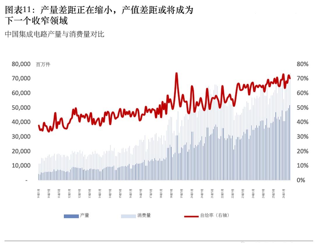 据万得数据，按芯片数量计算，中国集成电路自给率已由 2010 年初的约 38% 