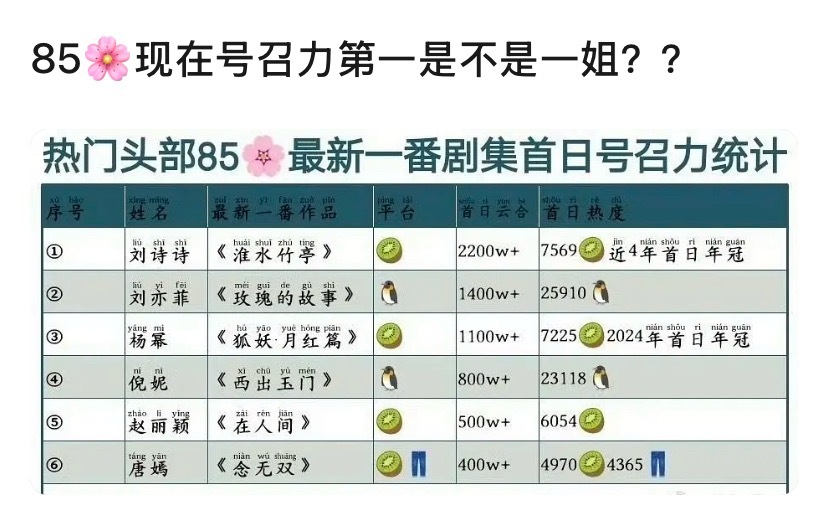 85花现在号召力第一是不是一姐？ ​​​