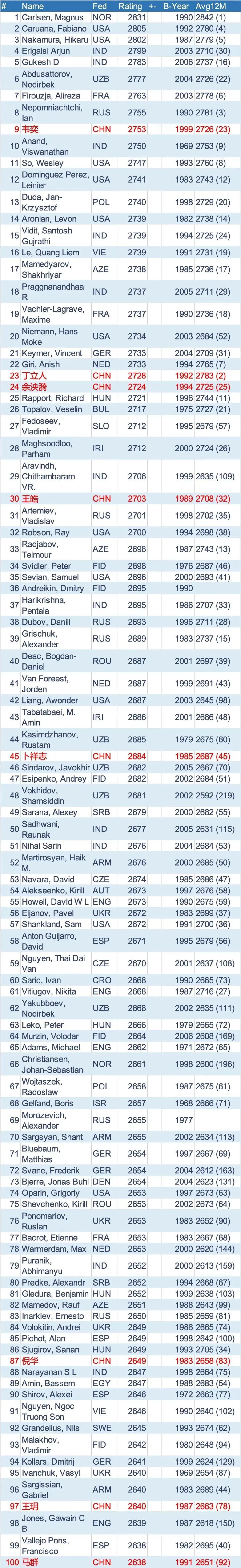 国际棋联2024年11月男子棋手等级分（Top100）

世界冠军丁立人排名第2