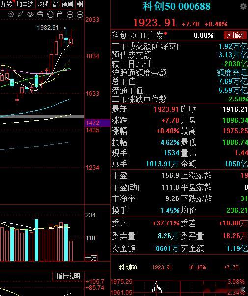 硬科技再度共振大涨，尤其是半导体大象股们，华虹历史新高，成为风向标，带领科创反包