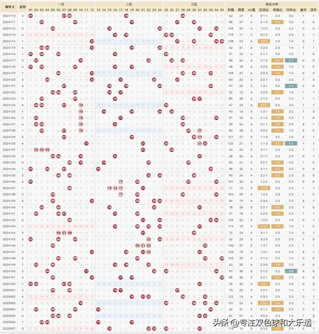 体彩大乐透25008期分享参考如下：

前区5码参考：1.11.14.29.31